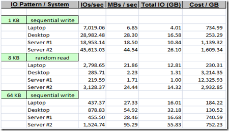 results for the tests against the simulated log files/luns