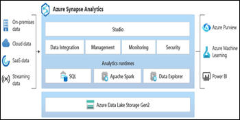 Azure Synapse Analytics and Power BI Integration