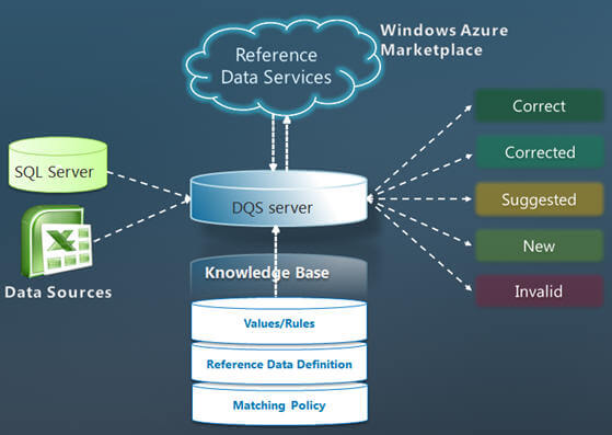 SQL Server 2012 Data Quality Services Processes