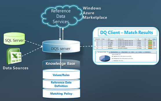 SQL Server 2012 Data Quality Services Matching Results