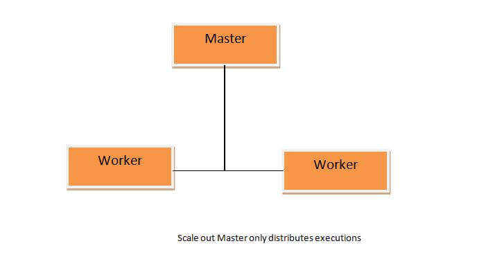 Scale Out Master and Workers in SQL Server 2017