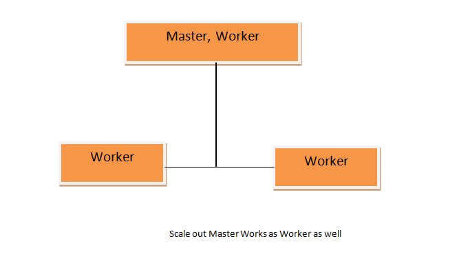 Scale Out Master \ Worker and Workers in SQL Server 2017