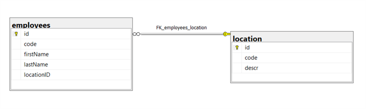 This is the database diagram for the sampledb database illustrating the two tables that will be used in this tip