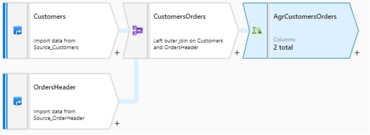 Dataflow with configured Aggregate transformation following joined CustomersOrders data stream
