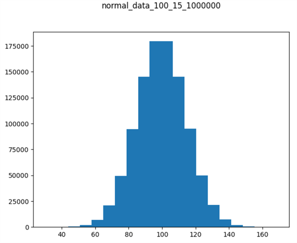 A Normal Frequency Distribution with Mean = 100 and Standard Deviation = 15