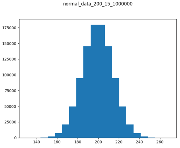 A graph of a normal data