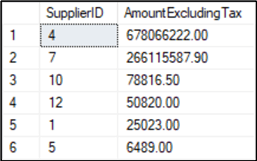 Supplier IDs and the sums of pretax amounts over 1000 in descending order