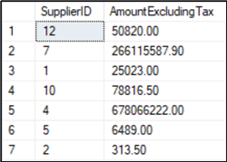 Supplier IDs and the sums of pretax amounts