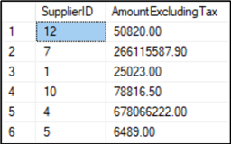 Supplier IDs and the sums of pretax amounts over 1000