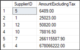 Supplier IDs and the sums of pretax amounts over 1000 in ascending order