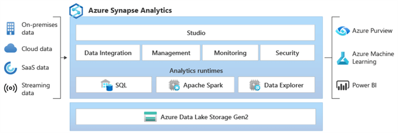 Azure Synapse Analytics Architecture by Microsoft.