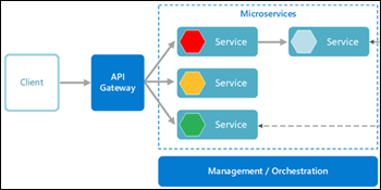 Serverless Microservice Computing Concepts and Architecture