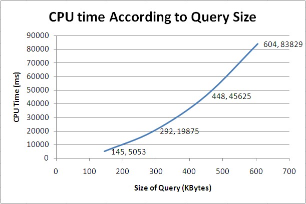 cpu time according 2 query size