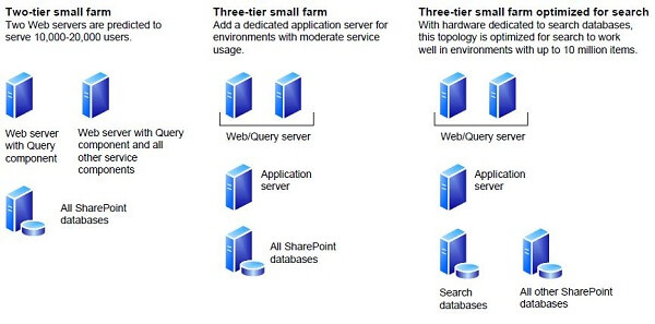 Topologies for SharePoint Server 2010 