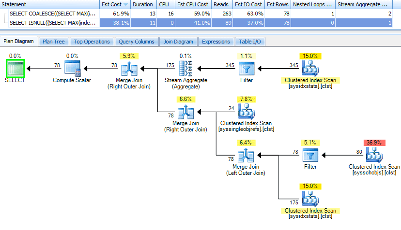 SQL Server Query Plan for ISNULL with a subquery