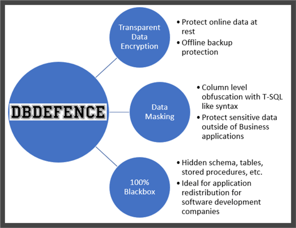 DbDefence three pronged security consisting of Transparent Data Encryption, Data Masking and 100% Blackbox