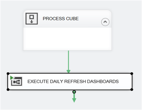 DAILY_CUBE_PROCESS SSIS package Control Flow with renamed Execute SQL Server Agent Job Task