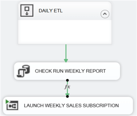 DAILY_ETL SSI package Control Flow with CHECK RUN WEEKL REPORT added