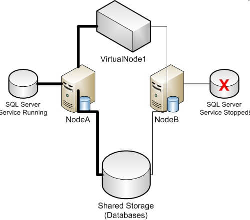 shared storage databases