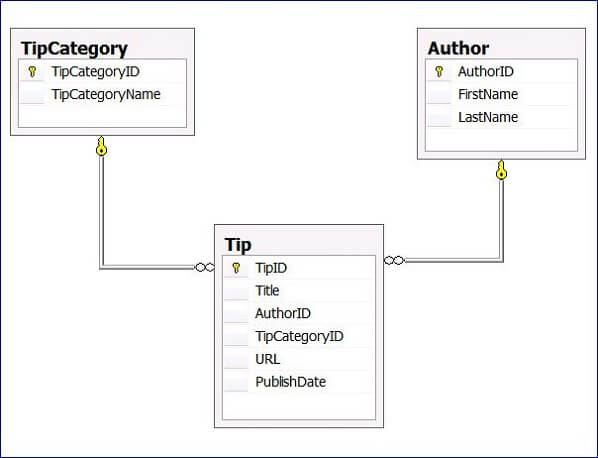 The Entity Framework (EF) is an Object Relational Mapping (ORM) tool that allows developers to work with the database by simply writing .NET code