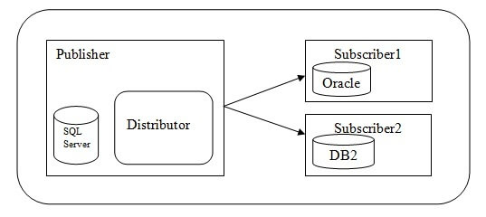 heterogeneous replication allows oracle to be a subscriber or a publisher
