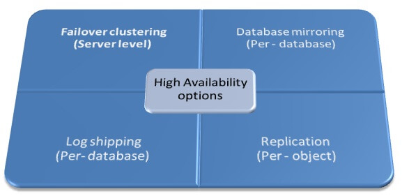 high availability options in sql server 2008
