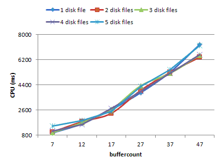 Nul device - buffercount - 4MB maxtransfersize - CPU