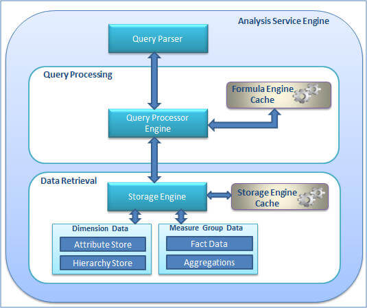 analysis services engine processing steps