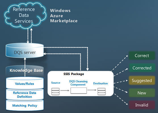 the SSIS component reads data from the source