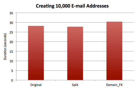 Timing results for creating 10,000 contacts