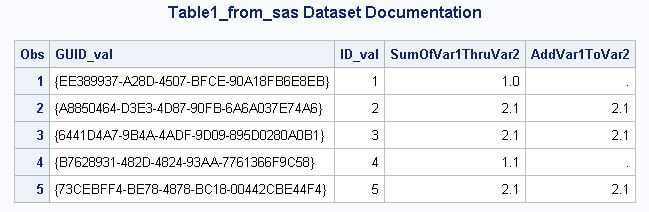 Sample data set from SAS