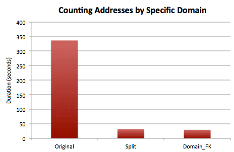 Timing results for counting contacts by domain