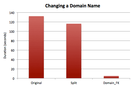 Timing results for updating a domain name