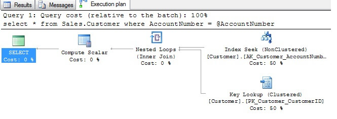 Running a query and examining the resulting execution plan reveals an index seek using the index available on the AccountNumber as we'd expect