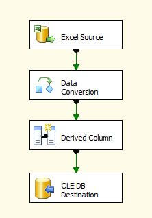 SSIS Data Flow Tasks to Import the Data