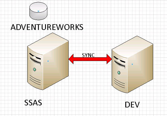 SSAS Servers