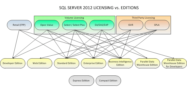SQL Server 2012 Licensing vs. Editions