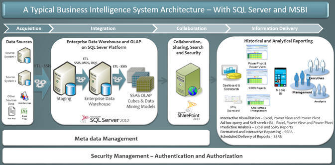 A typical Business Intelligence System Architecture based on Microsoft SQL Server and BI platform