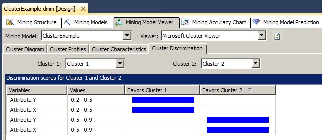 Clicking on the Cluster Discrimination tab of the Mining Model Viewer allows for the comparison of the composition of any two clusters. 
