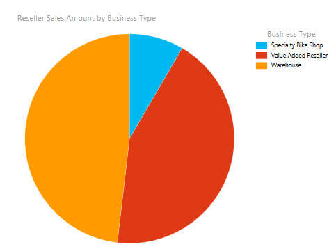 create pie chart report by business group 