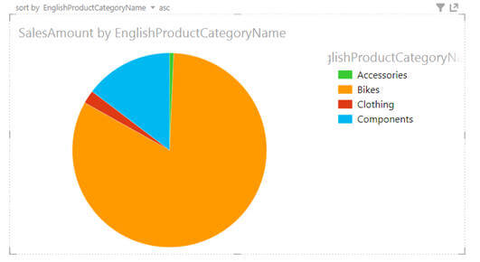 in just one click the tabular report turned to pie chart report