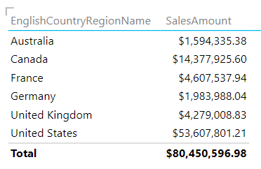 Simply drag Sales Amount and Country from the Power View Fields list 