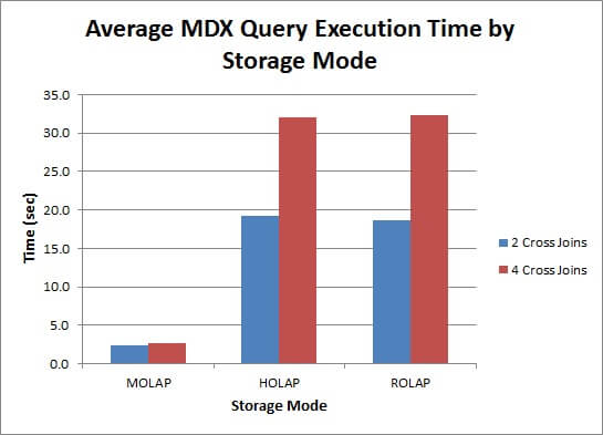 the MOLAP query runs considerably faster than the HOLAP and ROLAP queries. 