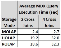 The results of the average MDX query execution times 