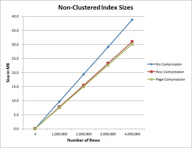 Next, the index with row-level partioning was then dropped and a new non-clustered partitioned index was built 