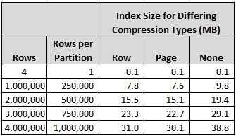 SQL Server 2012 Partitioned Index Compression Comparison