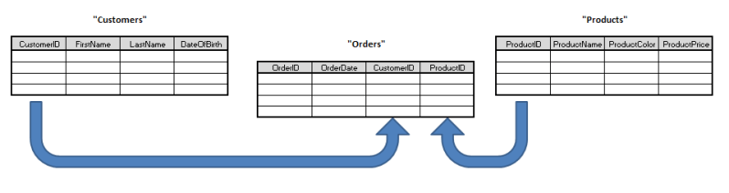 Relational Data - Example Table Structure