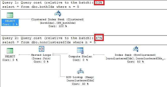clustered indexes shine in retrieving the entire row for specific values