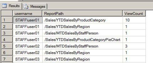 The query shown below will return the report access counts per user and report for the current month. 