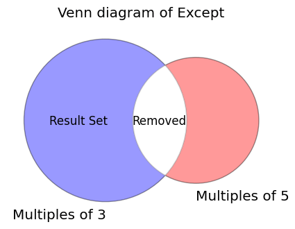 Venn Diagram for Set Except
